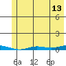 Staines River entrance, Flaxman Island tide chart for Sunday, August 13, 2023