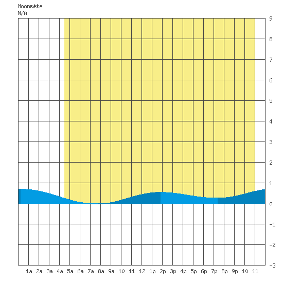 Staines River entrance, Flaxman Island tide chart for Monday, August 14, 2023