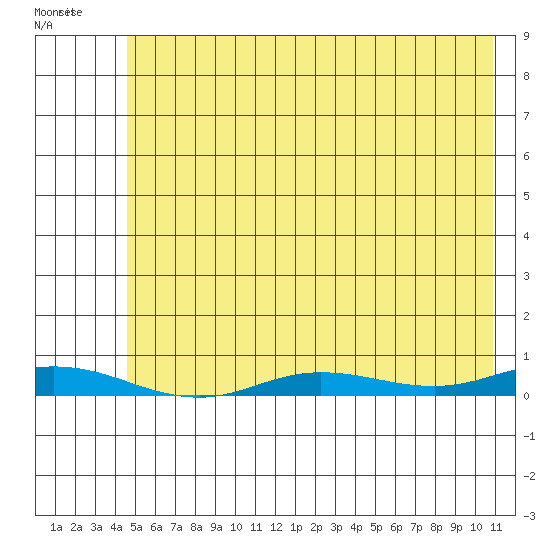 Staines River entrance, Flaxman Island tide chart for Tuesday, August 15, 2023