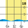 Staines River entrance, Flaxman Island tide chart for Friday, August 18, 2023