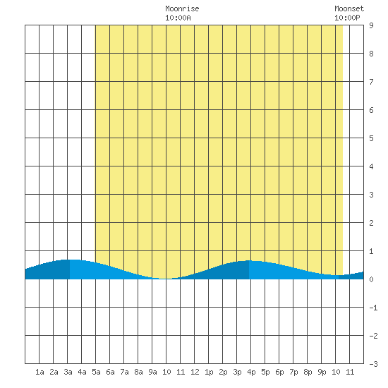 Staines River entrance, Flaxman Island tide chart for Saturday, August 19, 2023