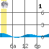 Staines River entrance, Flaxman Island tide chart for Tuesday, August 1, 2023