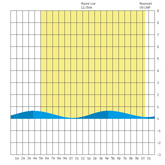 Staines River entrance, Flaxman Island tide chart for Sunday, August 20, 2023