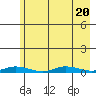 Staines River entrance, Flaxman Island tide chart for Sunday, August 20, 2023