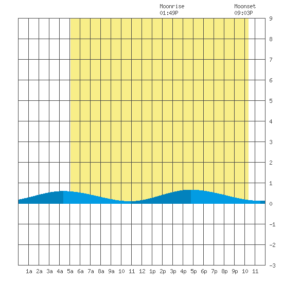 Staines River entrance, Flaxman Island tide chart for Monday, August 21, 2023