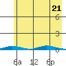 Staines River entrance, Flaxman Island tide chart for Monday, August 21, 2023