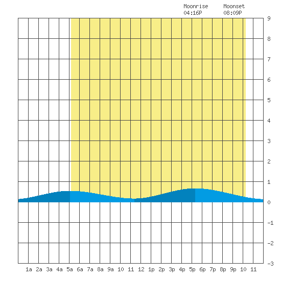 Staines River entrance, Flaxman Island tide chart for Tuesday, August 22, 2023