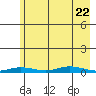 Staines River entrance, Flaxman Island tide chart for Tuesday, August 22, 2023