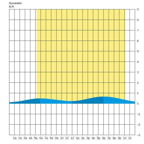 Staines River entrance, Flaxman Island tide chart for Wednesday, August 23, 2023
