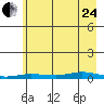 Staines River entrance, Flaxman Island tide chart for Thursday, August 24, 2023
