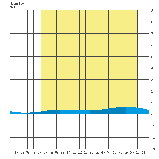 Staines River entrance, Flaxman Island tide chart for Friday, August 25, 2023