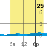 Staines River entrance, Flaxman Island tide chart for Friday, August 25, 2023