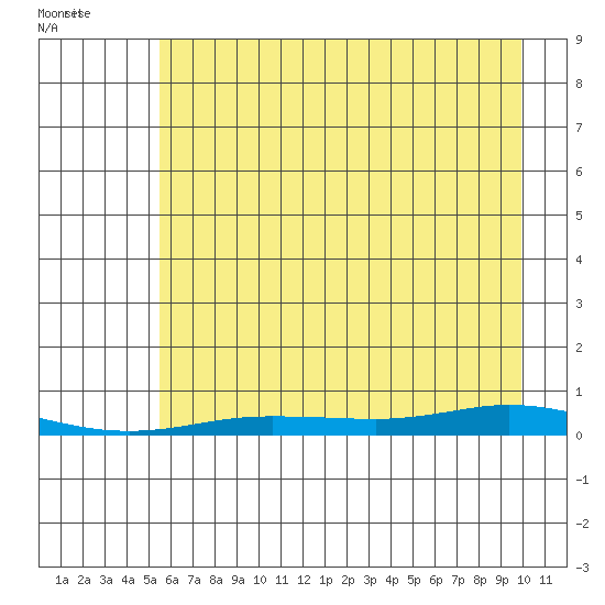 Staines River entrance, Flaxman Island tide chart for Saturday, August 26, 2023