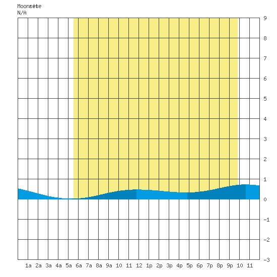Staines River entrance, Flaxman Island tide chart for Sunday, August 27, 2023