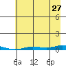 Staines River entrance, Flaxman Island tide chart for Sunday, August 27, 2023