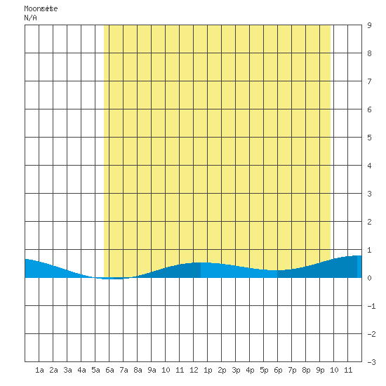 Staines River entrance, Flaxman Island tide chart for Monday, August 28, 2023