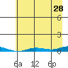Staines River entrance, Flaxman Island tide chart for Monday, August 28, 2023