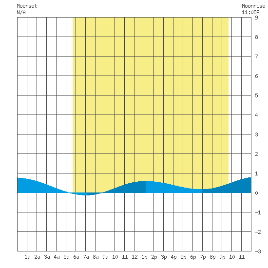 Staines River entrance, Flaxman Island tide chart for Tuesday, August 29, 2023