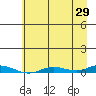 Staines River entrance, Flaxman Island tide chart for Tuesday, August 29, 2023