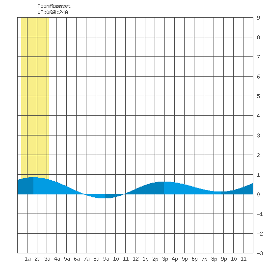 Staines River entrance, Flaxman Island tide chart for Wednesday, August 2, 2023