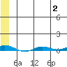 Staines River entrance, Flaxman Island tide chart for Wednesday, August 2, 2023