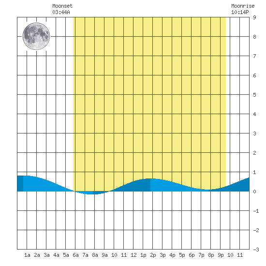 Staines River entrance, Flaxman Island tide chart for Wednesday, August 30, 2023