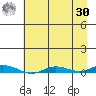 Staines River entrance, Flaxman Island tide chart for Wednesday, August 30, 2023