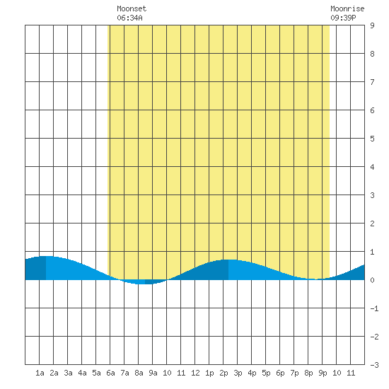 Staines River entrance, Flaxman Island tide chart for Thursday, August 31, 2023