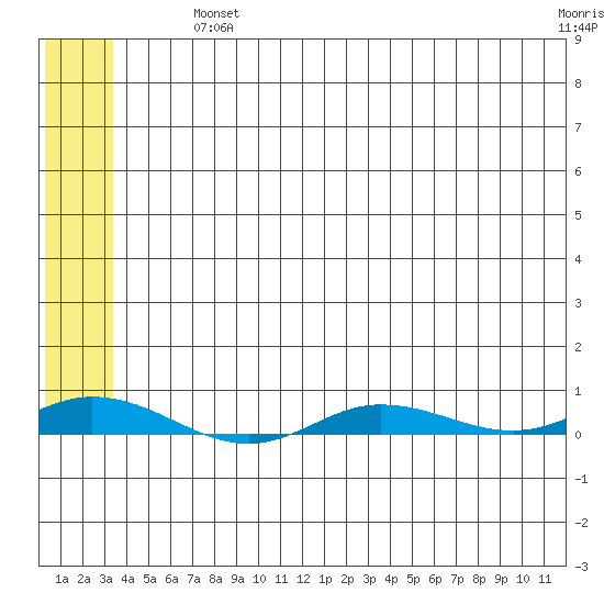 Staines River entrance, Flaxman Island tide chart for Thursday, August 3, 2023