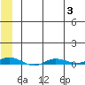 Staines River entrance, Flaxman Island tide chart for Thursday, August 3, 2023