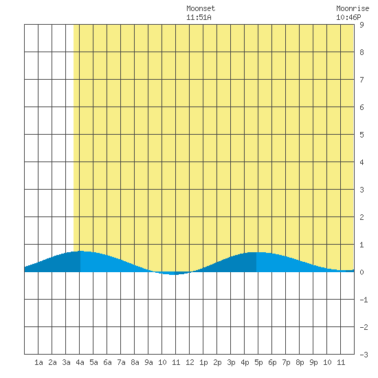 Staines River entrance, Flaxman Island tide chart for Saturday, August 5, 2023