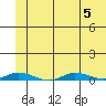 Staines River entrance, Flaxman Island tide chart for Saturday, August 5, 2023