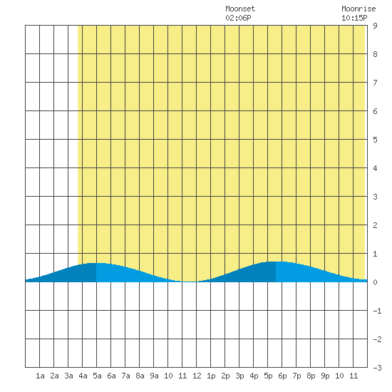 Staines River entrance, Flaxman Island tide chart for Sunday, August 6, 2023