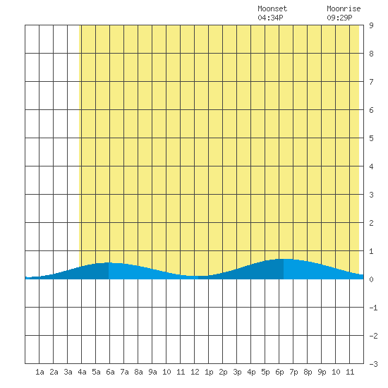 Staines River entrance, Flaxman Island tide chart for Monday, August 7, 2023