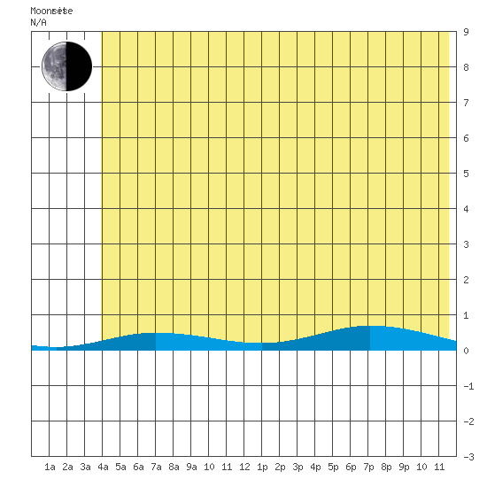 Staines River entrance, Flaxman Island tide chart for Tuesday, August 8, 2023