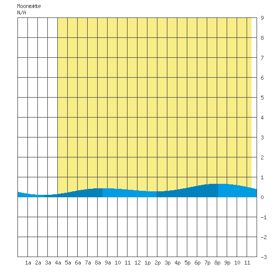 Staines River entrance, Flaxman Island tide chart for Wednesday, August 9, 2023