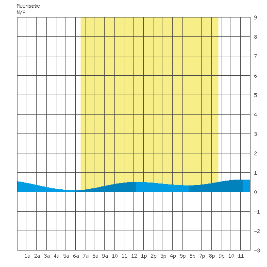 Staines River entrance, Flaxman Island tide chart for Sunday, September 10, 2023
