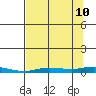 Staines River entrance, Flaxman Island tide chart for Sunday, September 10, 2023