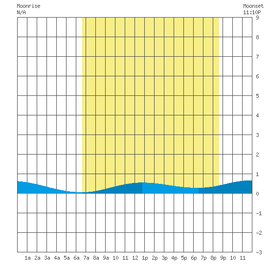 Staines River entrance, Flaxman Island tide chart for Monday, September 11, 2023