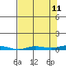 Staines River entrance, Flaxman Island tide chart for Monday, September 11, 2023