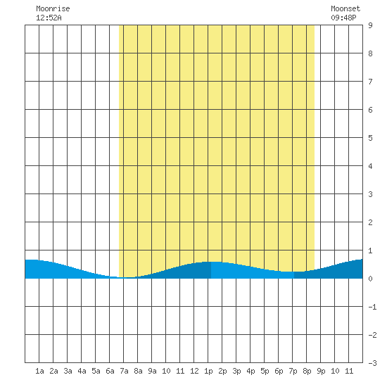 Staines River entrance, Flaxman Island tide chart for Tuesday, September 12, 2023