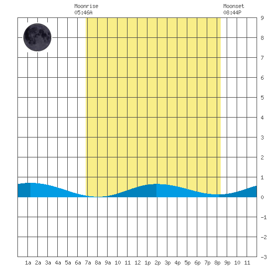 Staines River entrance, Flaxman Island tide chart for Thursday, September 14, 2023