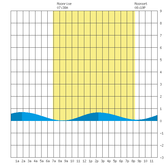 Staines River entrance, Flaxman Island tide chart for Friday, September 15, 2023