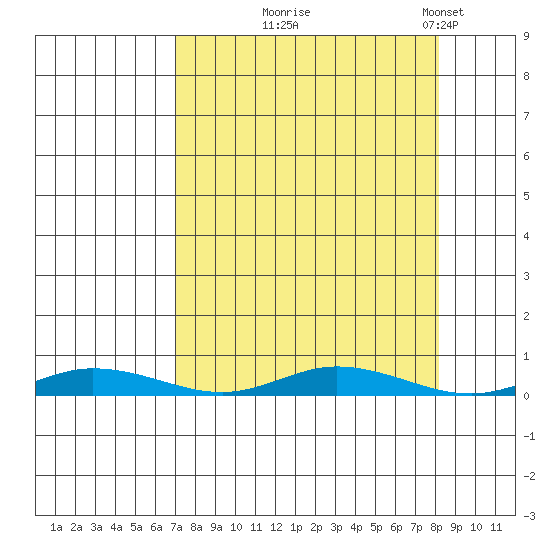 Staines River entrance, Flaxman Island tide chart for Sunday, September 17, 2023