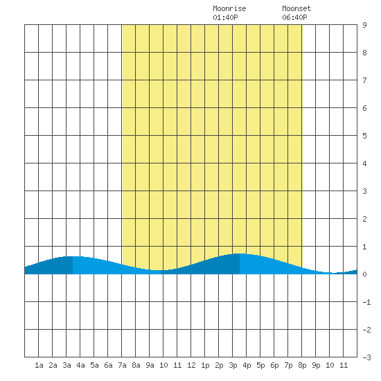 Staines River entrance, Flaxman Island tide chart for Monday, September 18, 2023