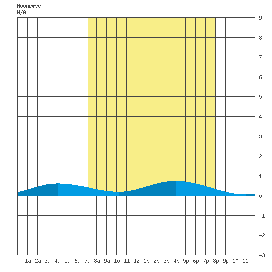 Staines River entrance, Flaxman Island tide chart for Tuesday, September 19, 2023
