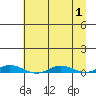 Staines River entrance, Flaxman Island tide chart for Friday, September 1, 2023