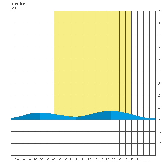 Staines River entrance, Flaxman Island tide chart for Wednesday, September 20, 2023