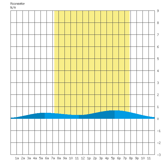 Staines River entrance, Flaxman Island tide chart for Thursday, September 21, 2023