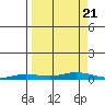 Staines River entrance, Flaxman Island tide chart for Thursday, September 21, 2023